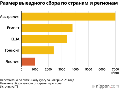Размер выездного сбора по странам и регионам