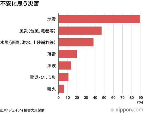 不安に思う災害