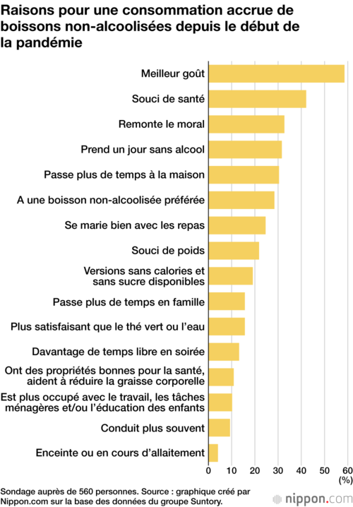 Raisons pour une consommation accrue de boissons non-alcoolisées depuis le début de la pandémie