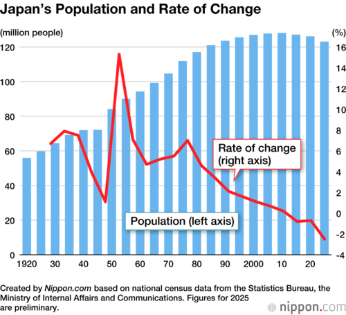 Japan’s Population and Rate of Change