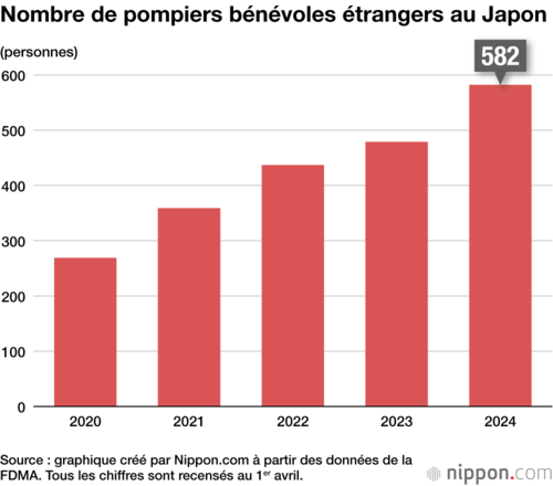Nombre de pompiers bénévoles étrangers au Japon