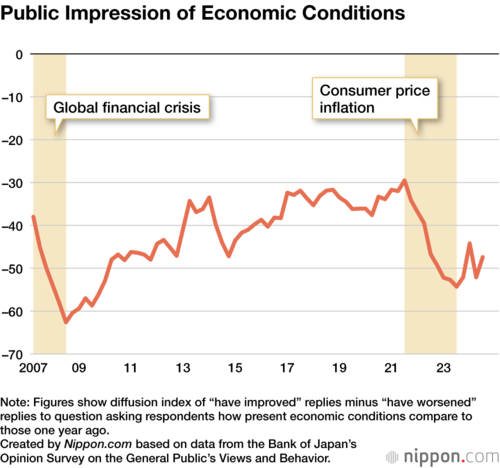 Public Impression of Economic Conditions