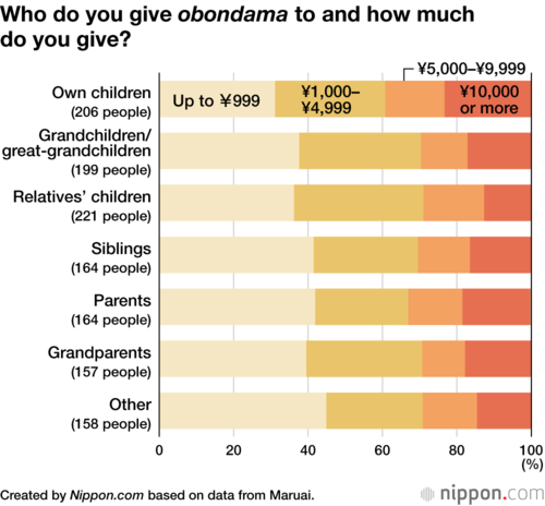 Who do you give obondama to and how much do you give?