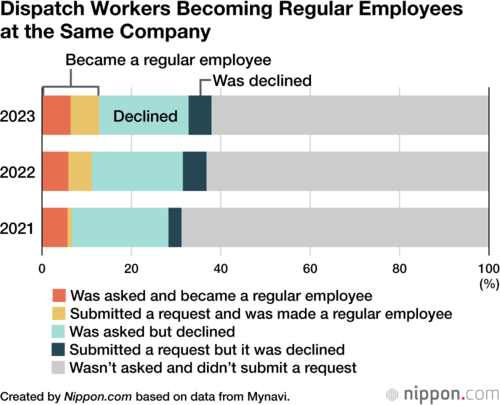 Dispatch Workers Becoming Regular Employees at the Same Company