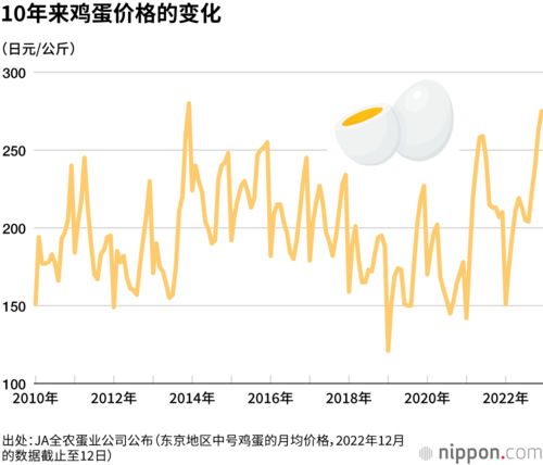 10年来鸡蛋价格的变化