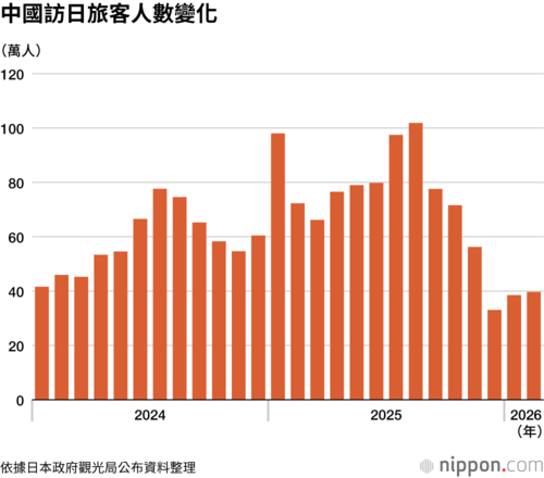 中國訪日旅客人數變化