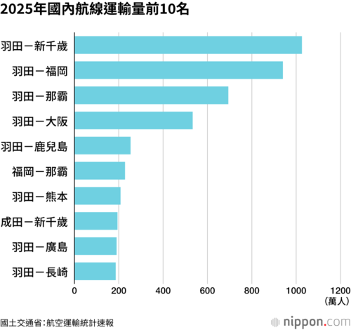 2025年國內航線運輸量前10名