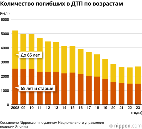 Количество погибших в ДТП по возрастам