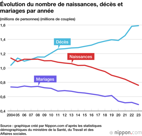 Évolution du nombre de naissances, décès et mariages par année