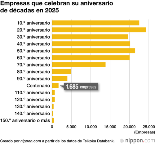 Empresas que celebran su aniversario de décadas en 2025