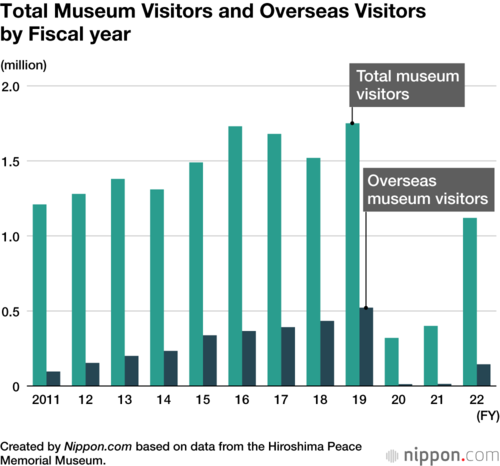 Total Museum Visitors and Overseas Visitors by Fiscal year