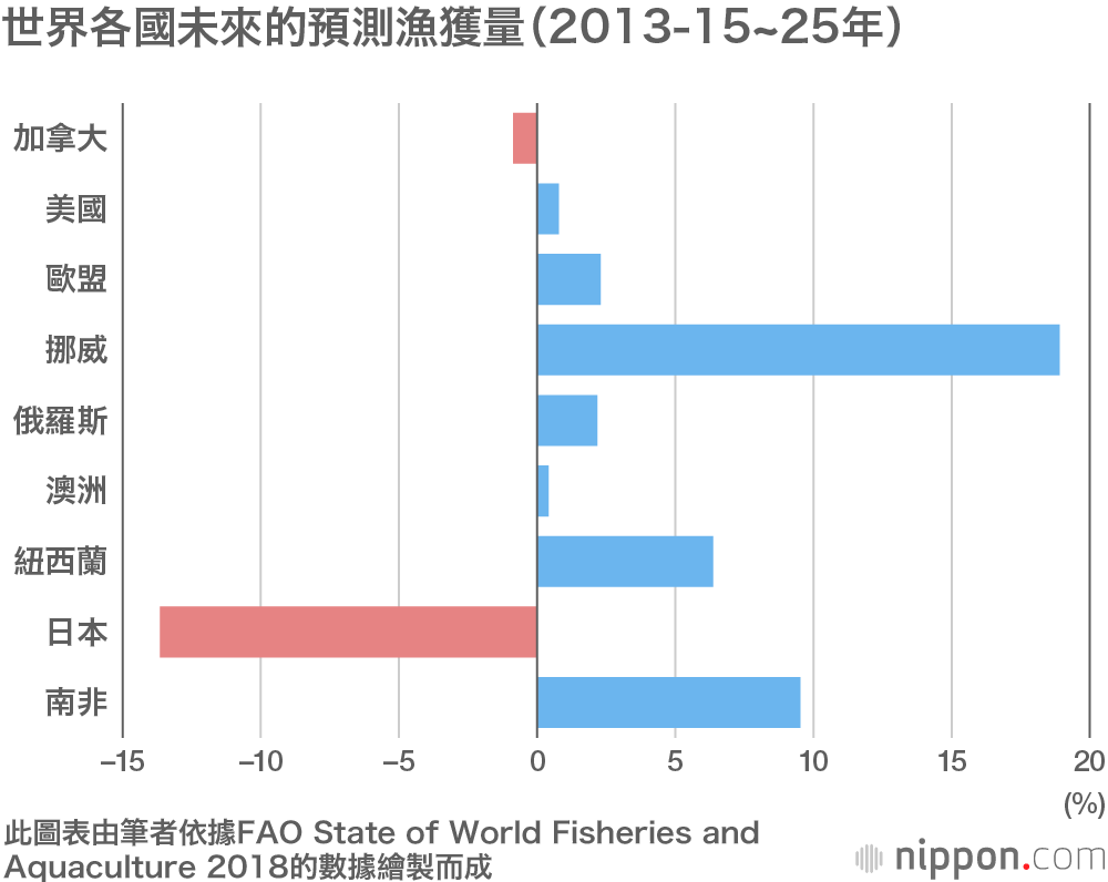 日本漁業的未來關鍵在於水產資源管理