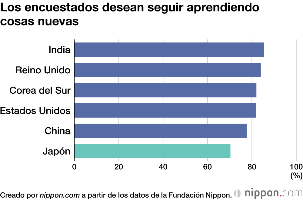 Los encuestados desean seguir aprendiendo cosas nuevas