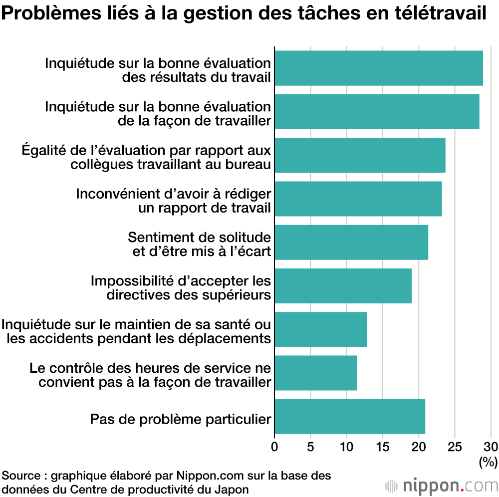 La diffusion du télétravail se limite à 20 %  au Japon