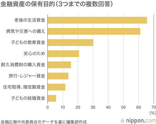 家計の金融資産は平均1151万円：保有目的、「老後の生活資金」が65.5%