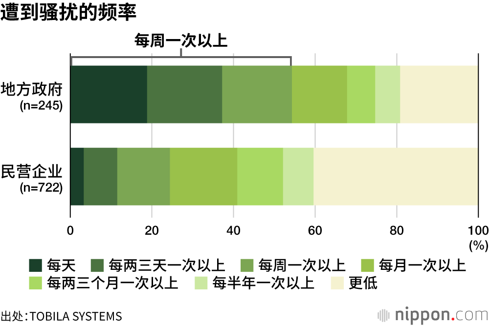 遭到骚扰的频率