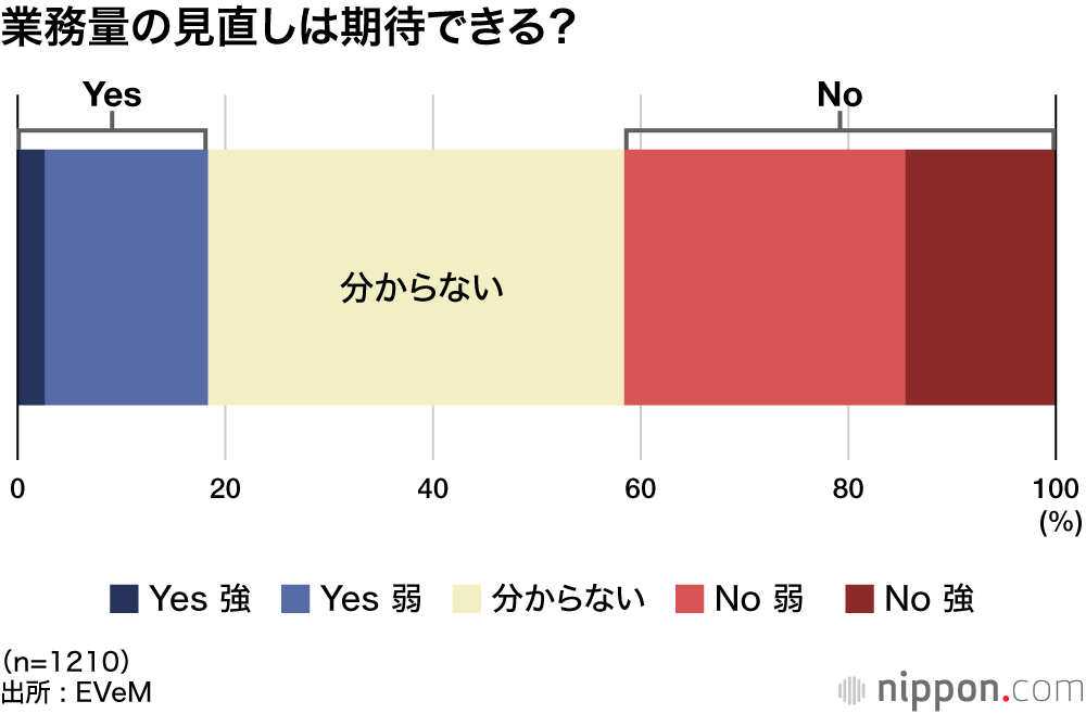 業務量の見直しは期待できる？