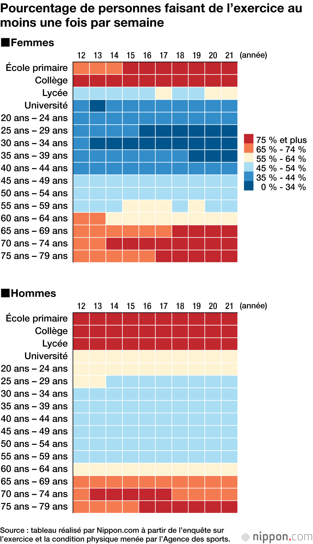 Pourcentage de personnes faisant de l’exercice au moins une fois par semaine