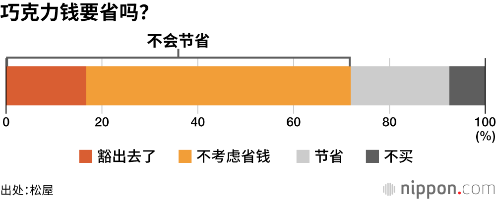 巧克力钱要省吗？