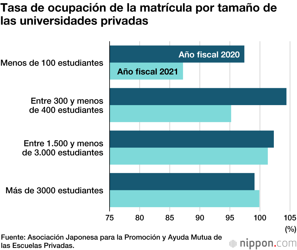 El número de matriculados en las universidades privadas japonesas bajó un 1,9 % en el 2021