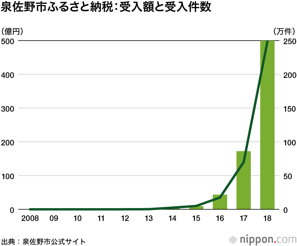 ふるさと納税めぐる法廷対決：千代松大耕（ひろやす）泉佐野市長に聞く