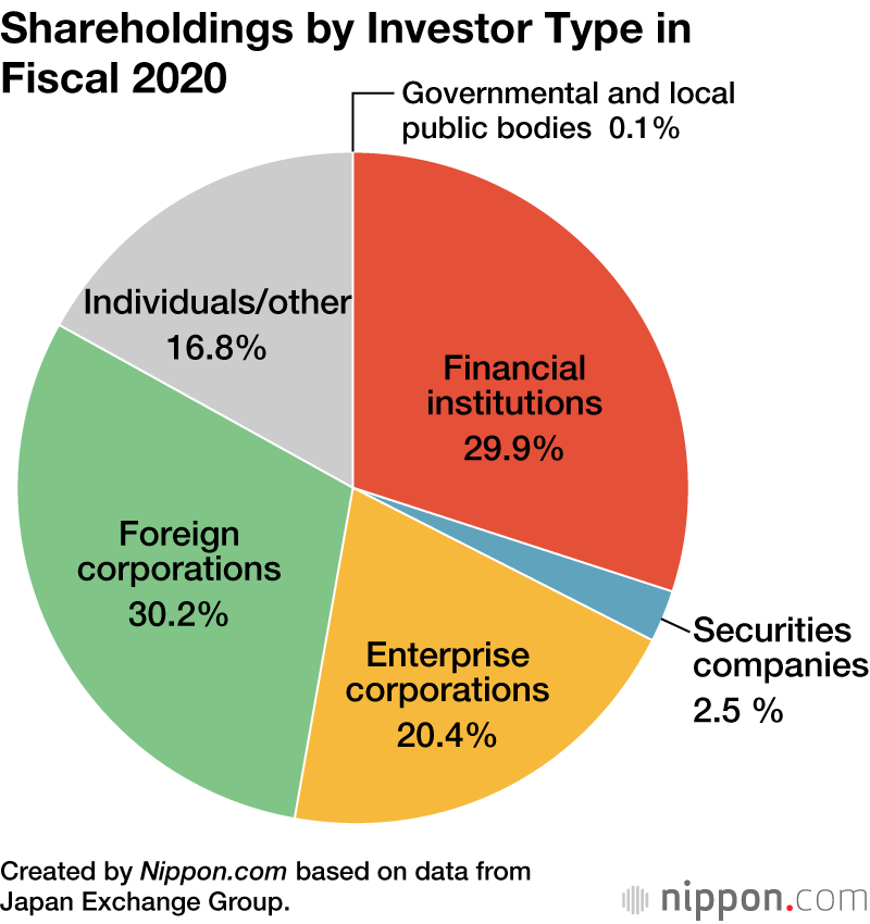Number of Individual Shareholders Rising in Japan