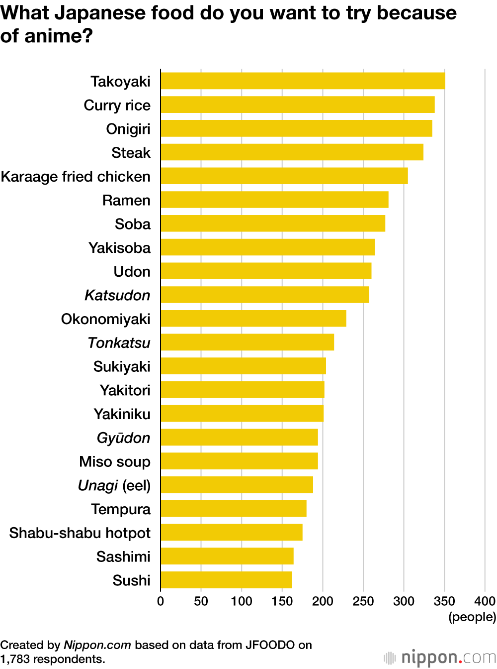 What Japanese food do you want to try because of anime?