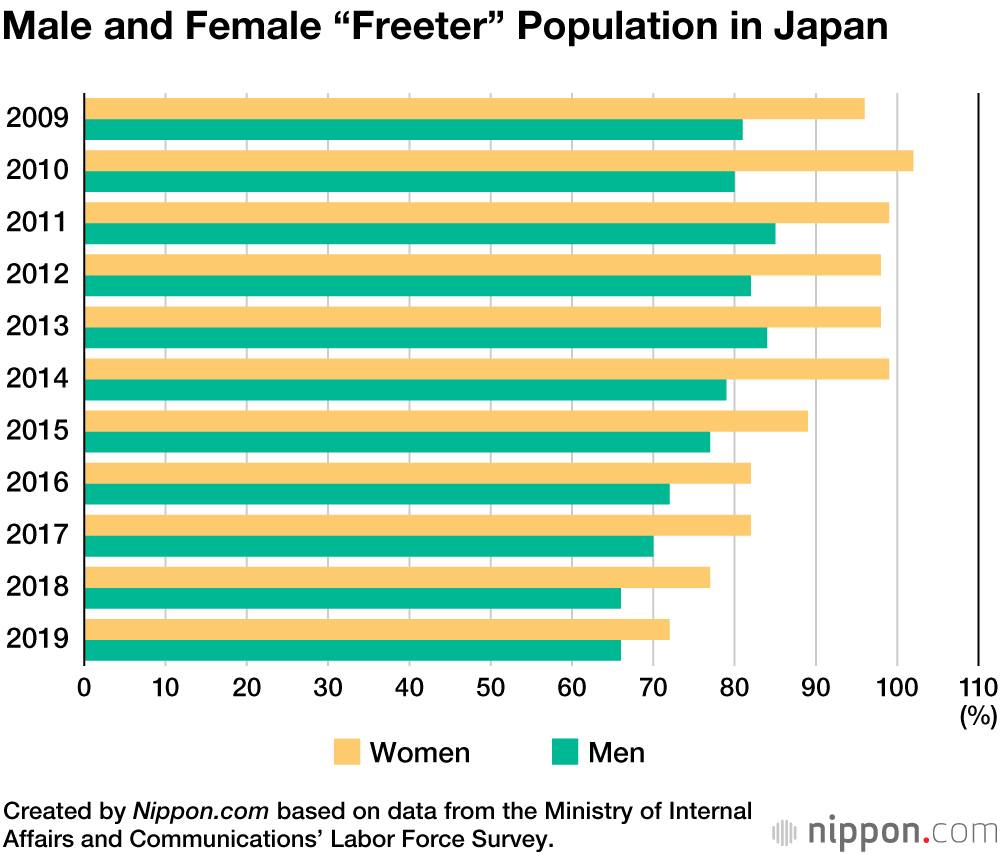More Young Japanese Finding Steady Jobs