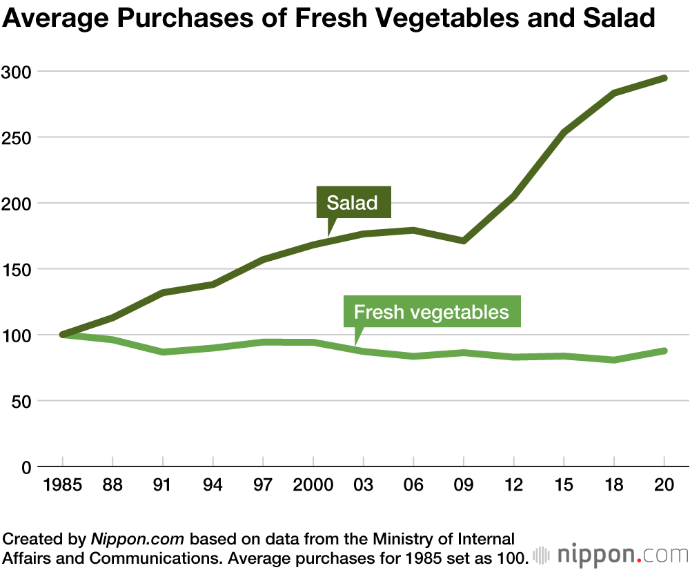 Passing on Greens: Japanese Consumers Eating Fewer Vegetables