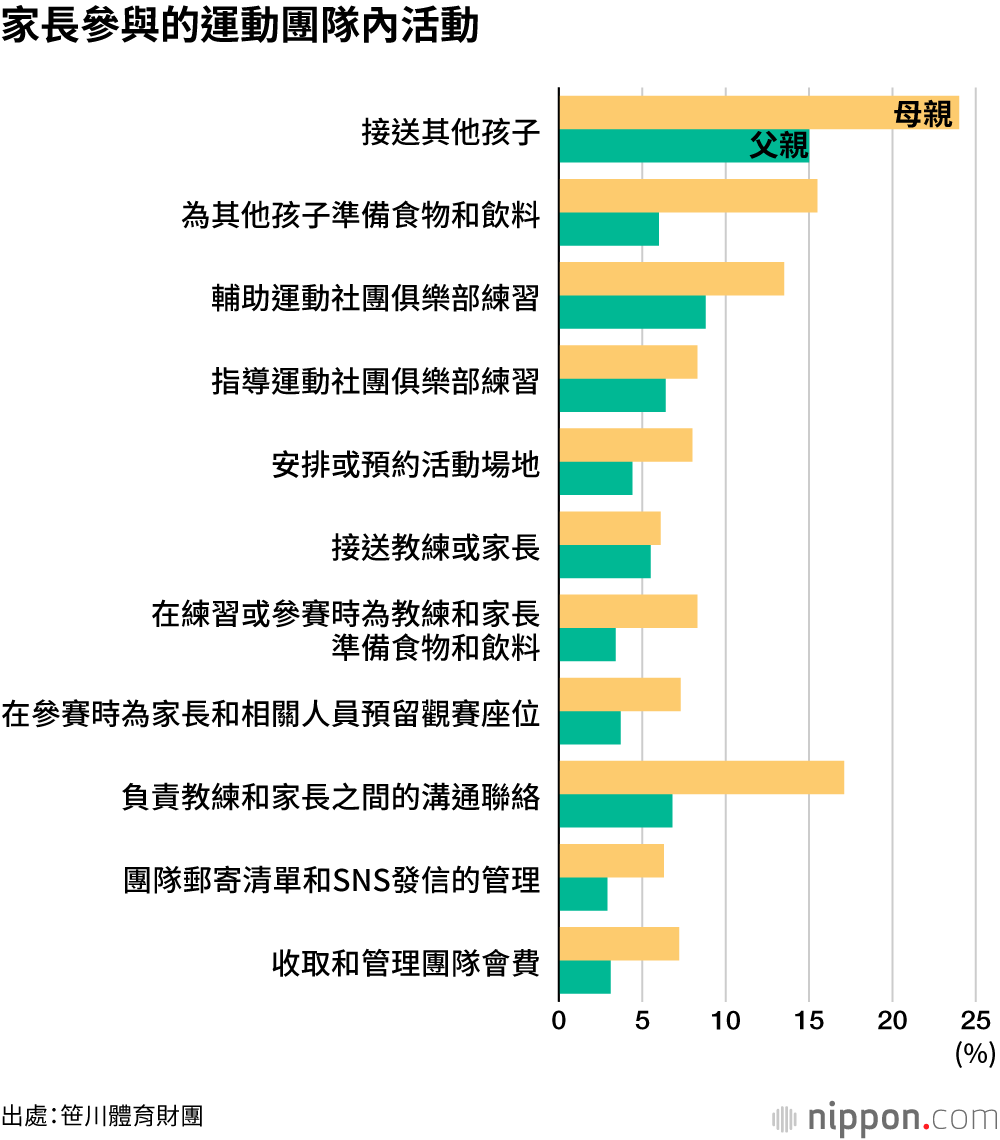 小學生體育活動，全靠媽媽的參與來成全！？