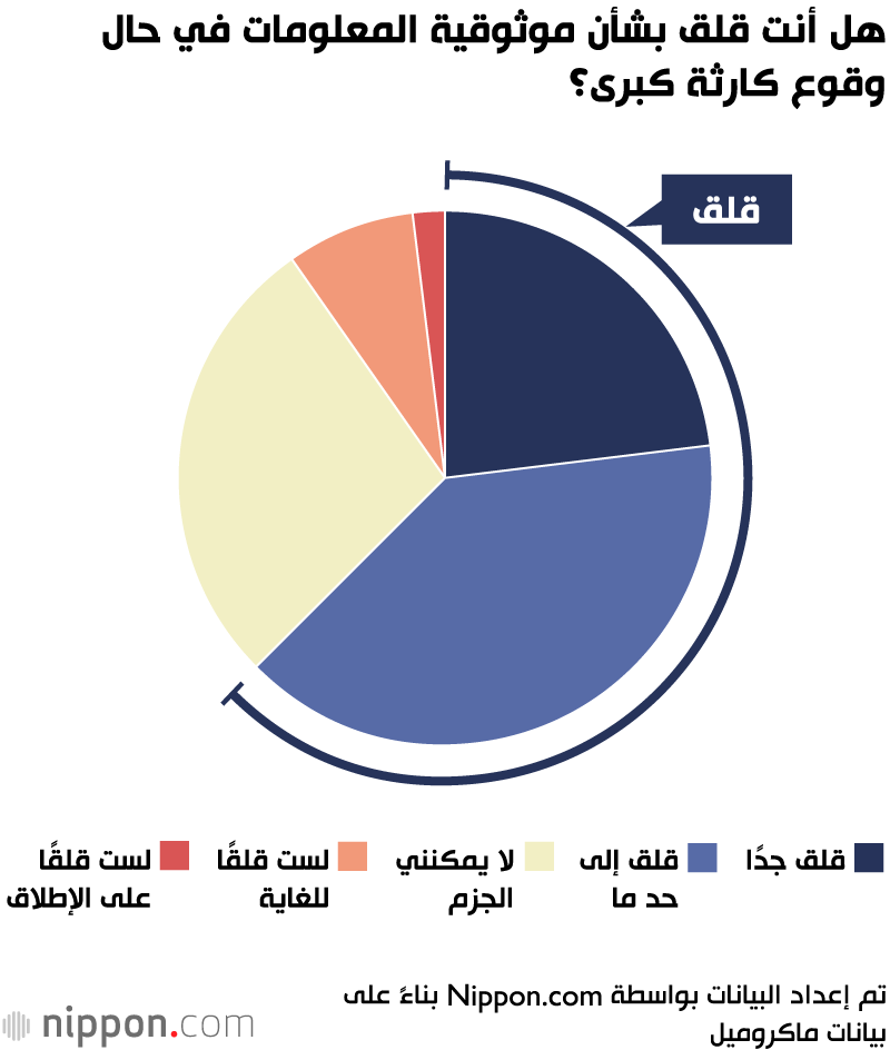 هل أنت قلق بشأن موثوقية المعلومات في حال وقوع كارثة كبرى؟