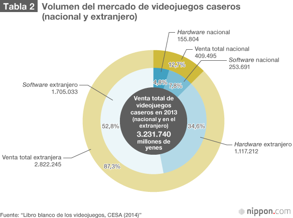 El mercado internacional, la esperanza de la industria de los videojuegos japoneses