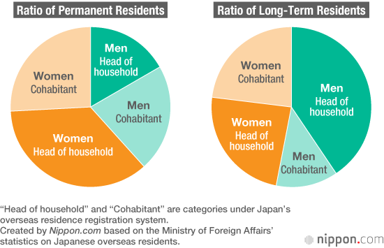 Women Outnumber Men Among Japanese Residing Overseas