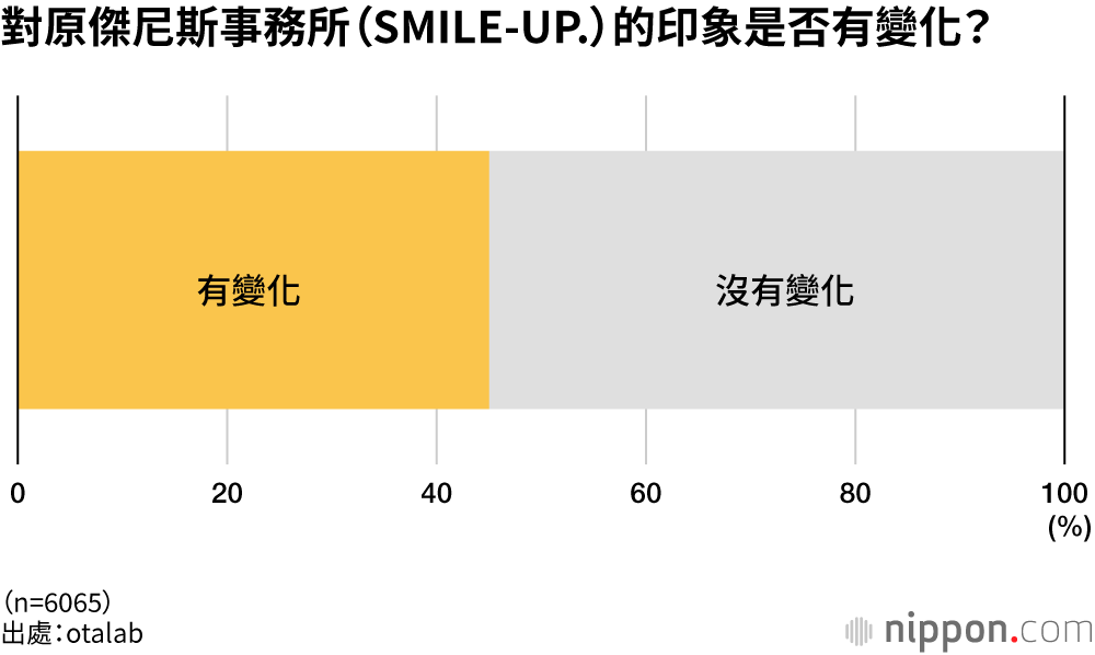 對原傑尼斯事務所（SMILE-UP.）的印象是否有變化？