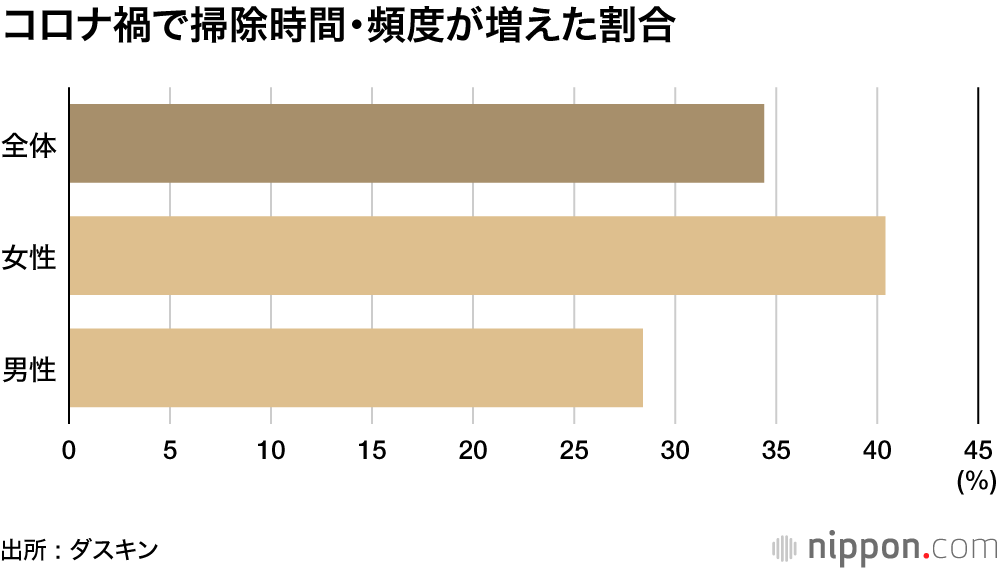 ステイホームできれい好きになった？ : 「大掃除する予定」が大幅に増加