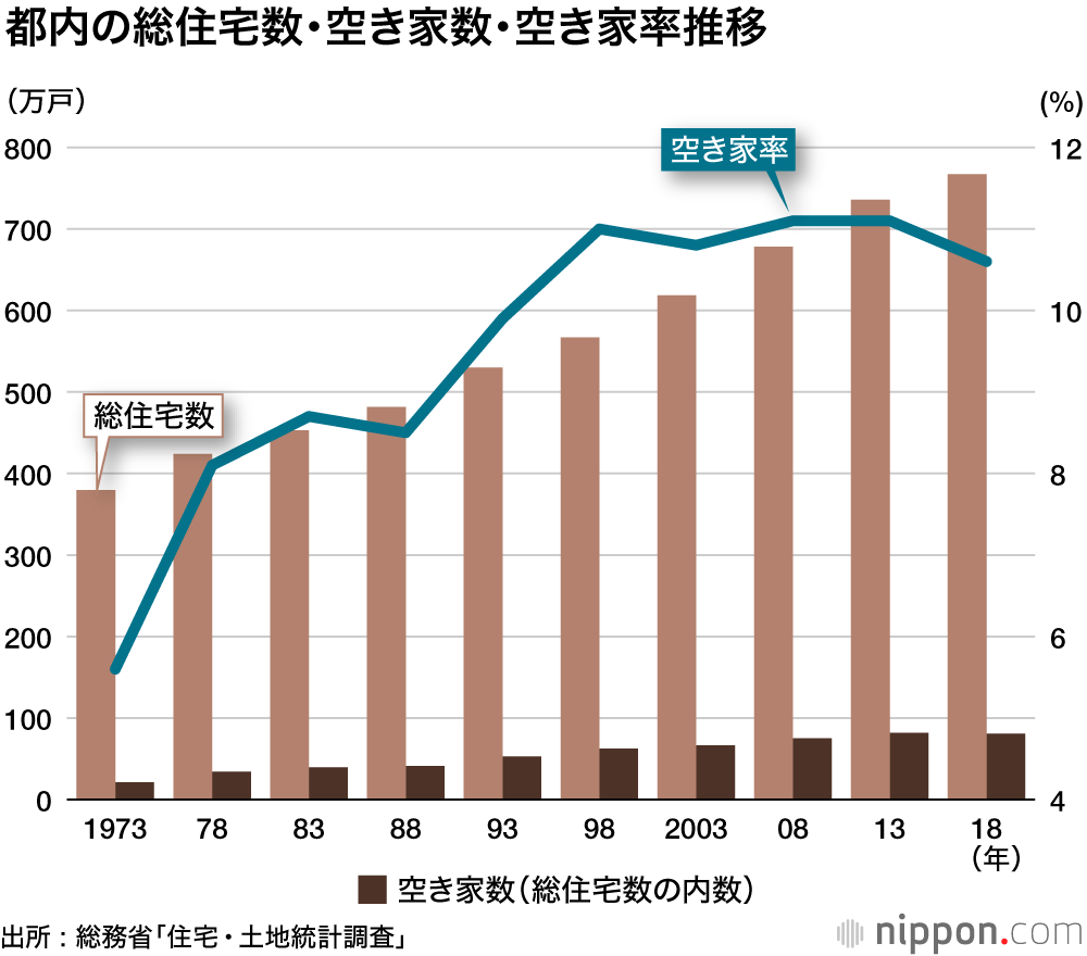  1住宅当たり面積は全国平均の7割 : 「密」な東京の厳しい住宅事情