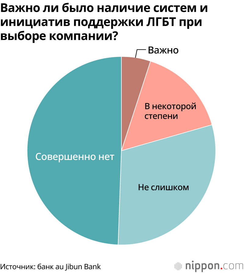 Результаты опроса показывают, что в 50% случаев на рабочих местах не существует системы поддержки ЛГБТ