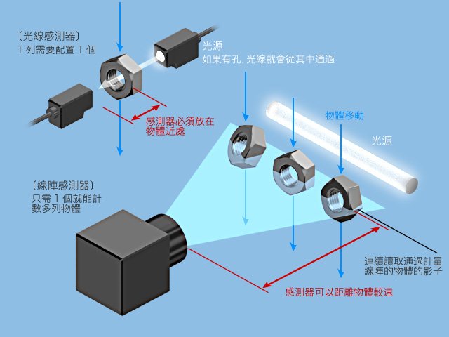 圖3　對有孔物體也可進行正確計數的原理構造圖