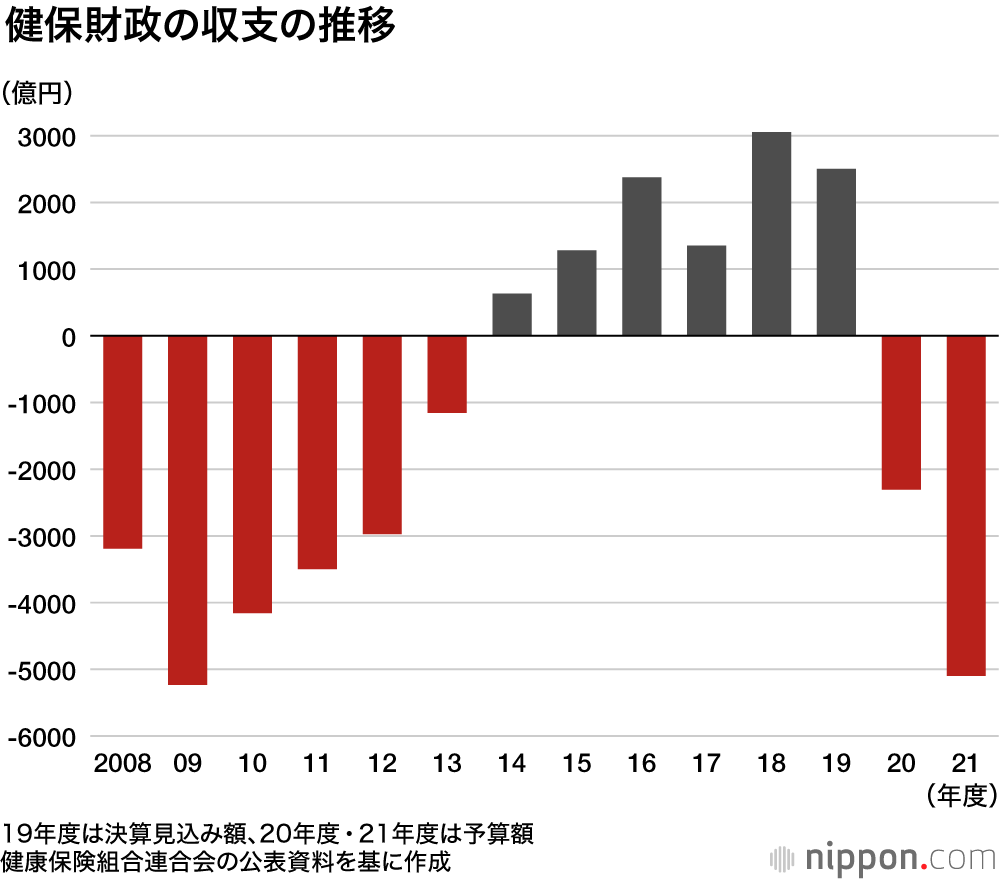 大企業健保の8割赤字に―健保連集計 : コロナで財政悪化