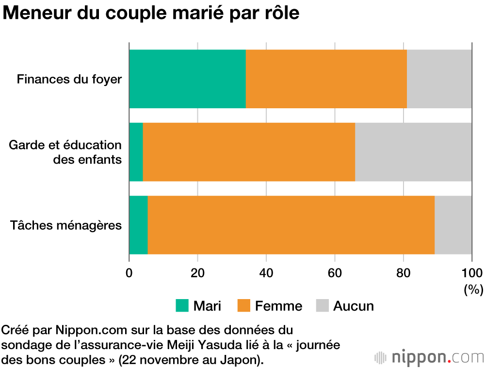 Ce sont les femmes qui tiennent les rênes du couple au Japon 