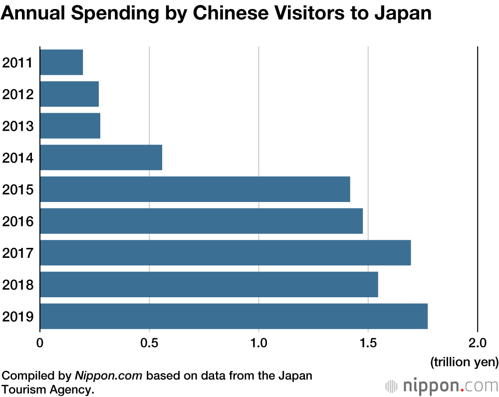 Chinese Visitors Spend ¥1.8 Trillion in Japan in 2019