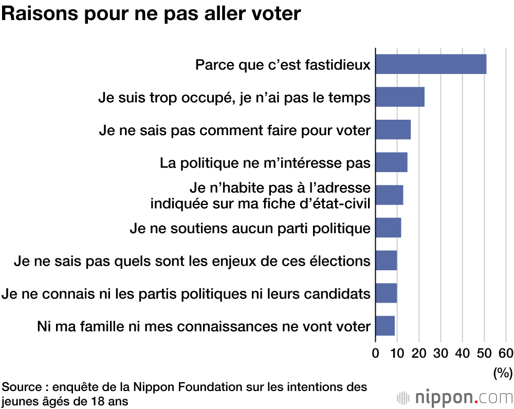 Les jeunes japonais de 18 ans sont-ils motivés pour voter lors des prochaines élections législatives ? 