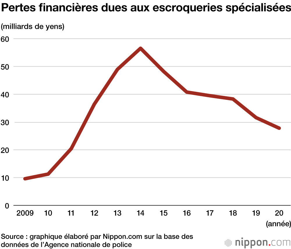 Les escroqueries au Japon en baisse en 2020 mais les seniors sont toujours la cible principale