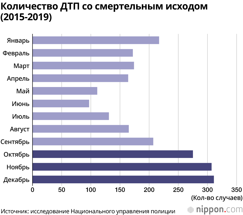 В Японии ДТП со смертельным исходом чаще происходят осенью и зимой в сумерках