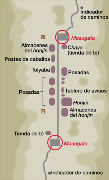 El honjin se encontraba en la parte central del pueblo. En los dos accesos, marcados con círculos rojos, se construían los recintos amurallados llamados masugata, dotados de dos puertas, para impedir que un eventual enemigo pudiera atacar fácilmente el honjin. Todo el pueblo funcionaba como una fortaleza para proteger al daimio y los suyos durante su estancia en el lugar. (Ilustración: Atelier Plan)