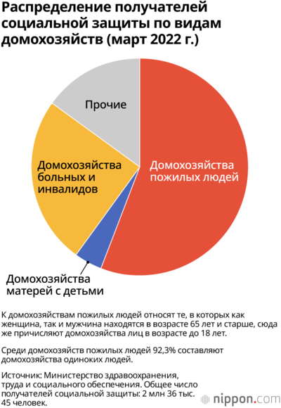 Распределение получателей социальной защиты по видам домохозяйств (март 2022 г.)