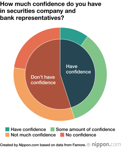 How much confidence do you have in securities company and bank representatives?