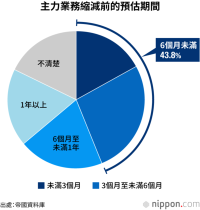 主力業務縮減前的預估期間