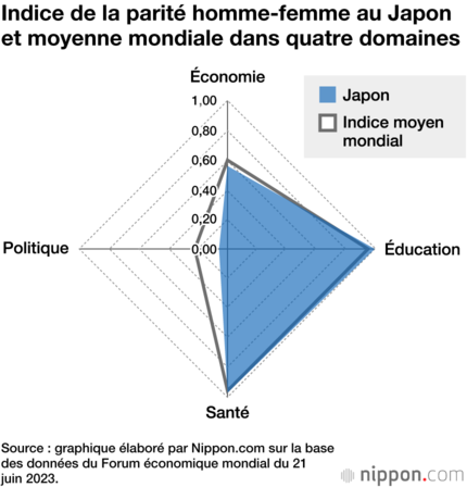 Indice de la parité homme-femme au Japon et moyenne mondiale dans quatre domaines