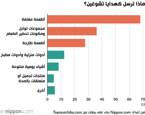 ماذا ترسل كهدايا تشوغين؟